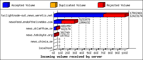 Incoming volume received by server