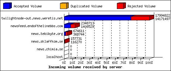 Incoming volume received by server