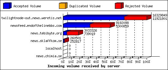 Incoming volume received by server