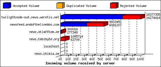 Incoming volume received by server