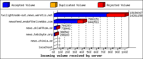 Incoming volume received by server