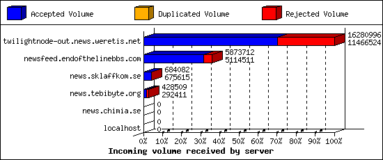Incoming volume received by server