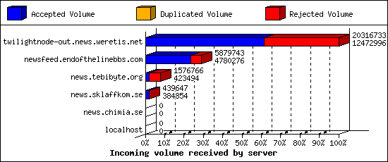 Incoming volume received by server