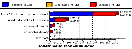 Incoming volume received by server