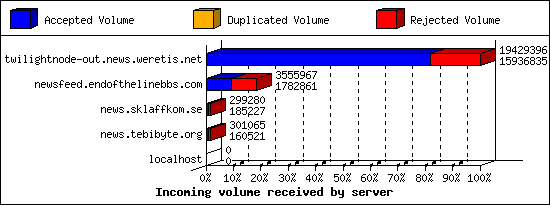 Incoming volume received by server
