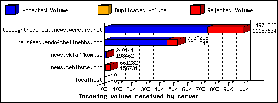 Incoming volume received by server