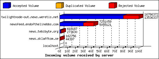 Incoming volume received by server