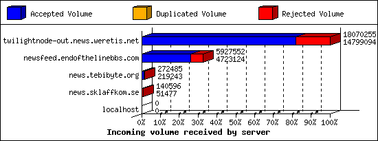 Incoming volume received by server