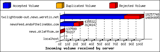 Incoming volume received by server