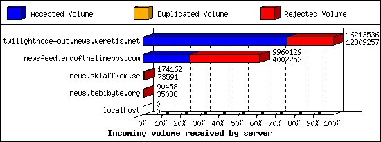Incoming volume received by server