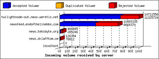 Incoming volume received by server