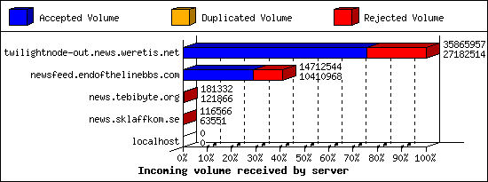 Incoming volume received by server