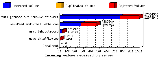 Incoming volume received by server