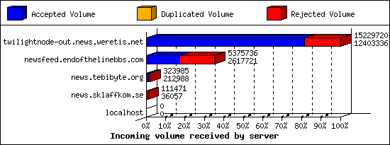 Incoming volume received by server