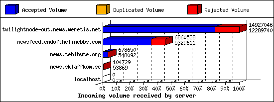 Incoming volume received by server