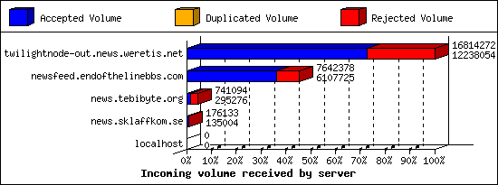 Incoming volume received by server