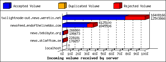 Incoming volume received by server
