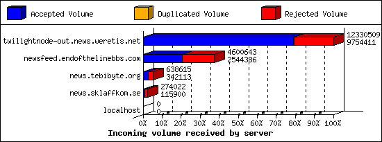 Incoming volume received by server