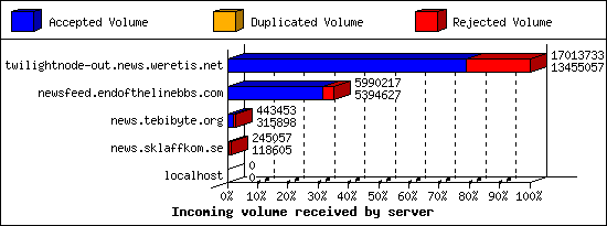 Incoming volume received by server