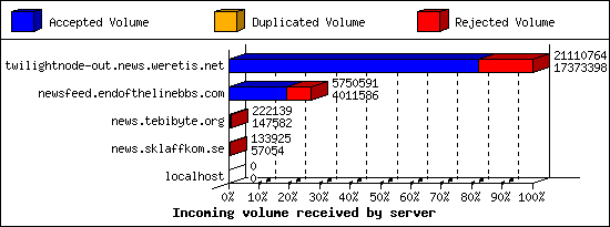 Incoming volume received by server