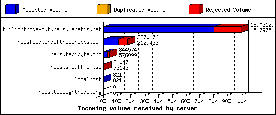 Incoming volume received by server