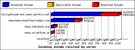 Incoming volume received by server