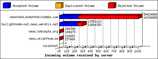Incoming volume received by server