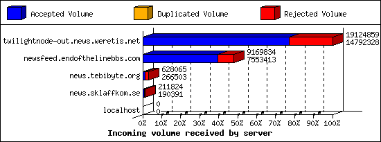 Incoming volume received by server