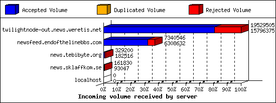 Incoming volume received by server