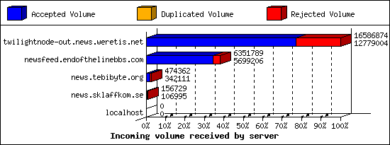 Incoming volume received by server