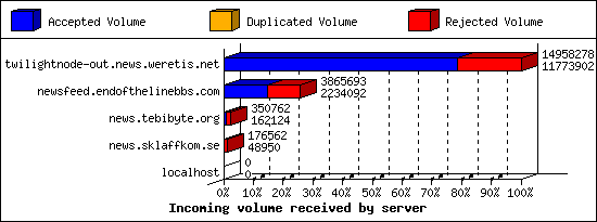Incoming volume received by server