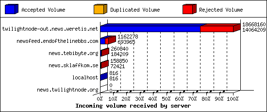 Incoming volume received by server