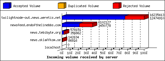 Incoming volume received by server