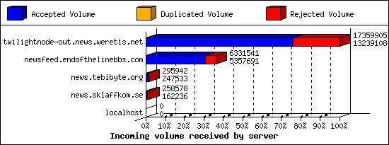 Incoming volume received by server