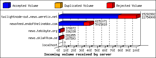 Incoming volume received by server