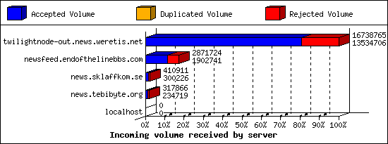 Incoming volume received by server