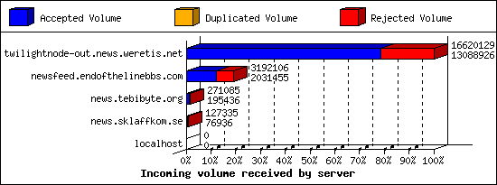Incoming volume received by server