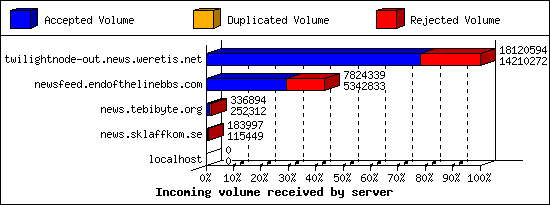 Incoming volume received by server