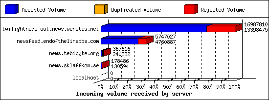 Incoming volume received by server