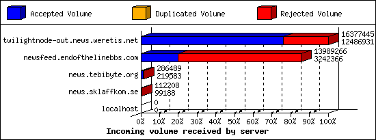 Incoming volume received by server