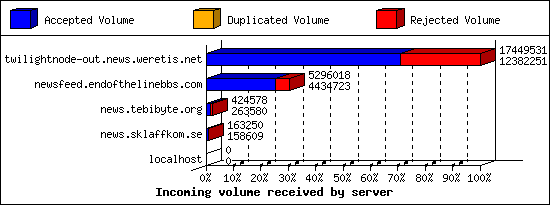 Incoming volume received by server