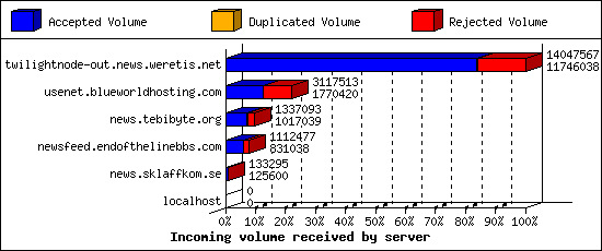 Incoming volume received by server