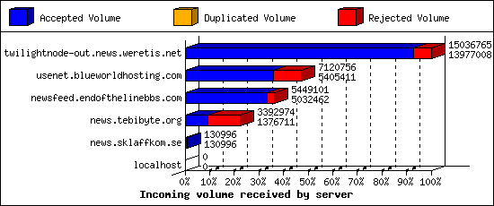 Incoming volume received by server