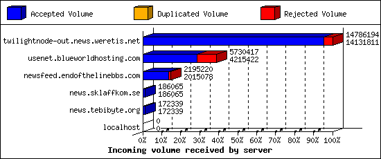Incoming volume received by server
