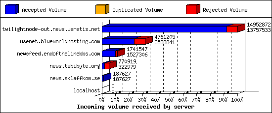 Incoming volume received by server