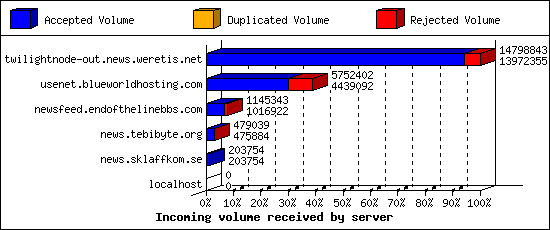 Incoming volume received by server