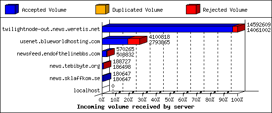 Incoming volume received by server