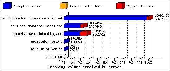 Incoming volume received by server
