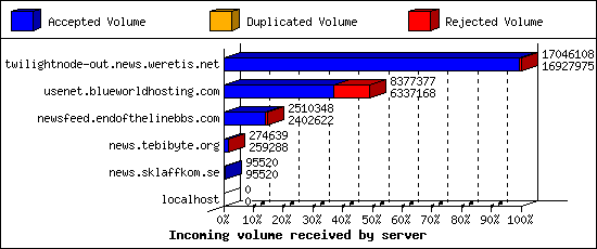 Incoming volume received by server
