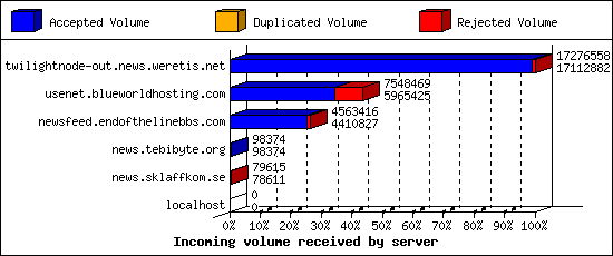 Incoming volume received by server